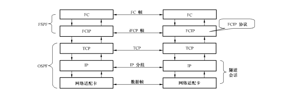 FCIP 协议层次模型