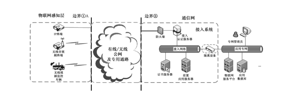 图 A.3 有线/无线终端宽带安全接入系统示意图