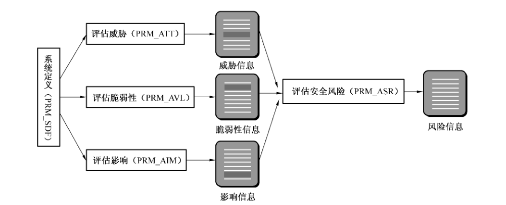 图5 风险过程说明