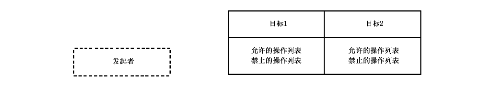 图6 可移植的资格示例