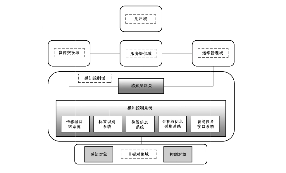 图A.1 物联网信息系统模型