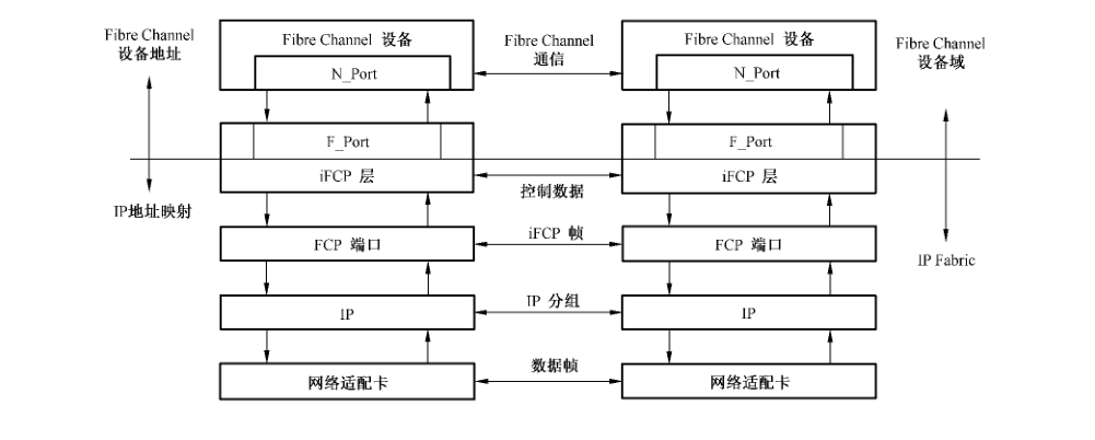 iFCP 协议层次模型