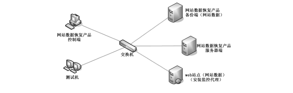 图2 网站数据恢复产品测试典型网络拓扑图