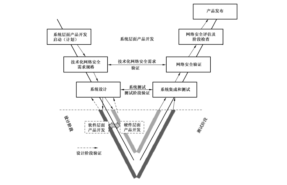 图5 系统层面产品开发过程