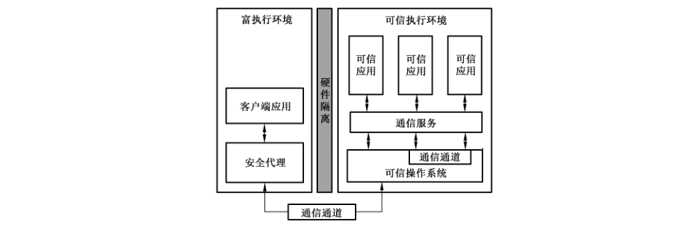 图5 可信应用通信框架