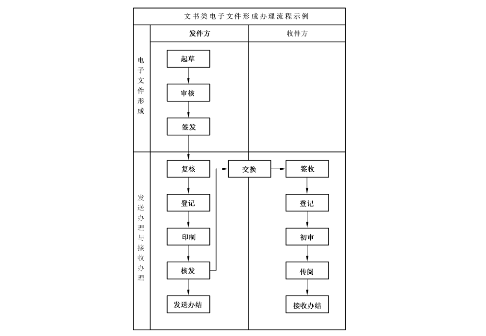 图A.1 文书类电子文件形成办理流程示例