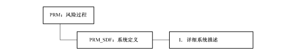 图6 系统定义（PRM_SDF）安全工程保障控制子类分解
