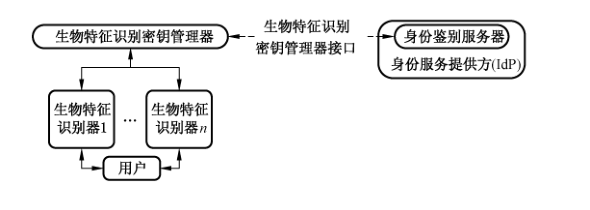 协议接口