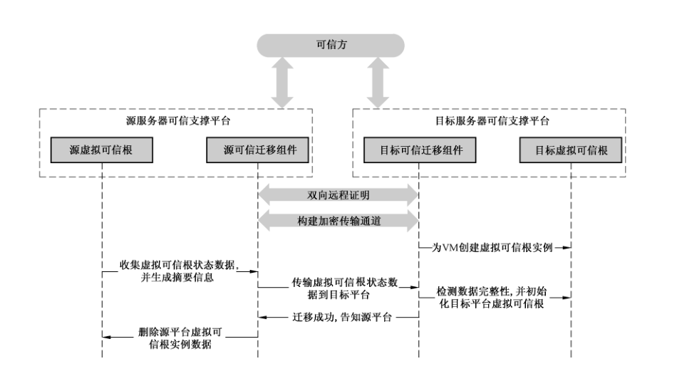 图4 虚拟可信根可信迁移流程