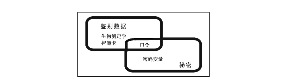 图 4 “鉴别数据”和“秘密”的关系