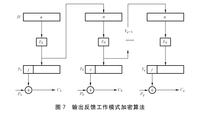 图 7 输出反馈工作模式加密算法