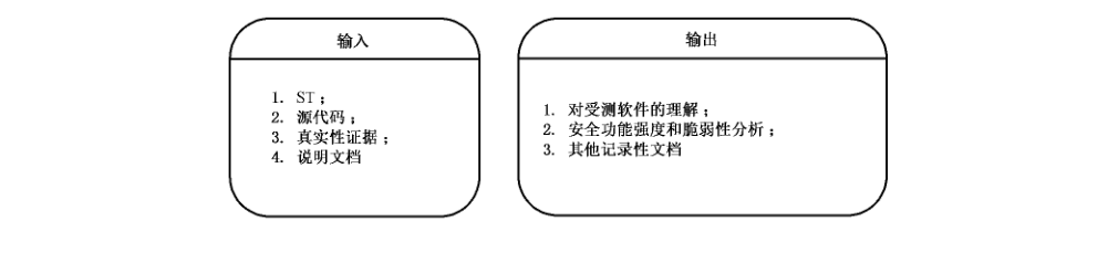 图9 源代码检查:输入、输出