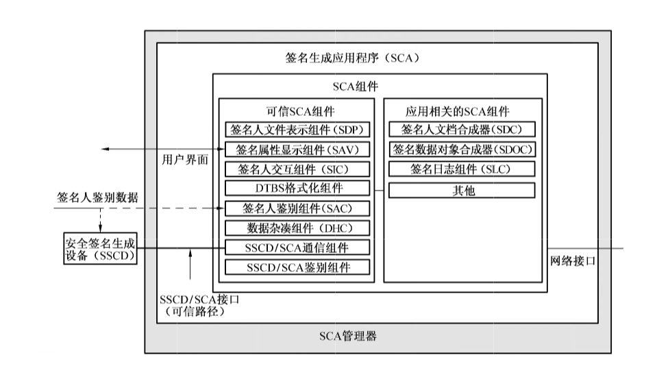 图 2 构成 SCA 的组件