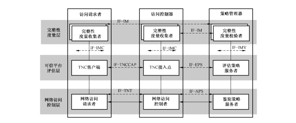 图1 可信连接架构(TCA)