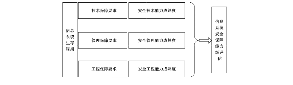 图7 信息系统安全保障评估内容
