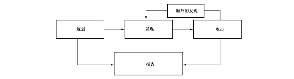 图 B.1 渗透测试的四个阶段