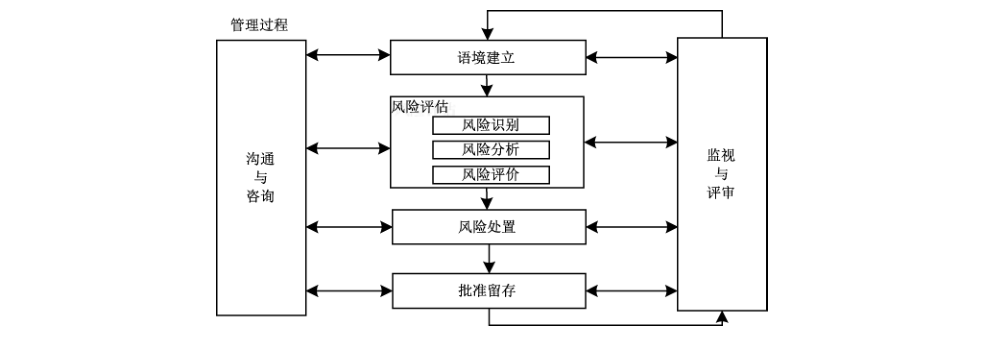 图 2 信息安全风险管理的内容和过程
