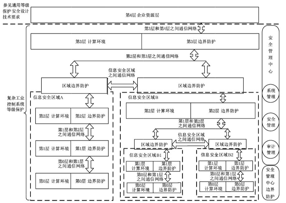 图5 工业控制系统等级保护安全技术设计框架