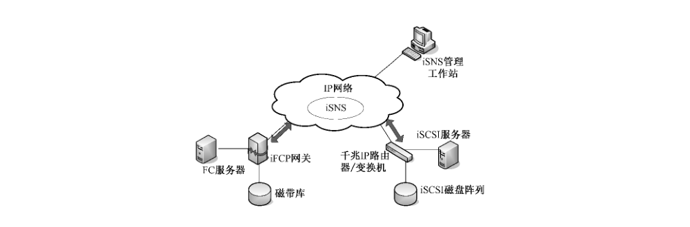 iSNS 与 iSCSI、iFCP 的关系模型