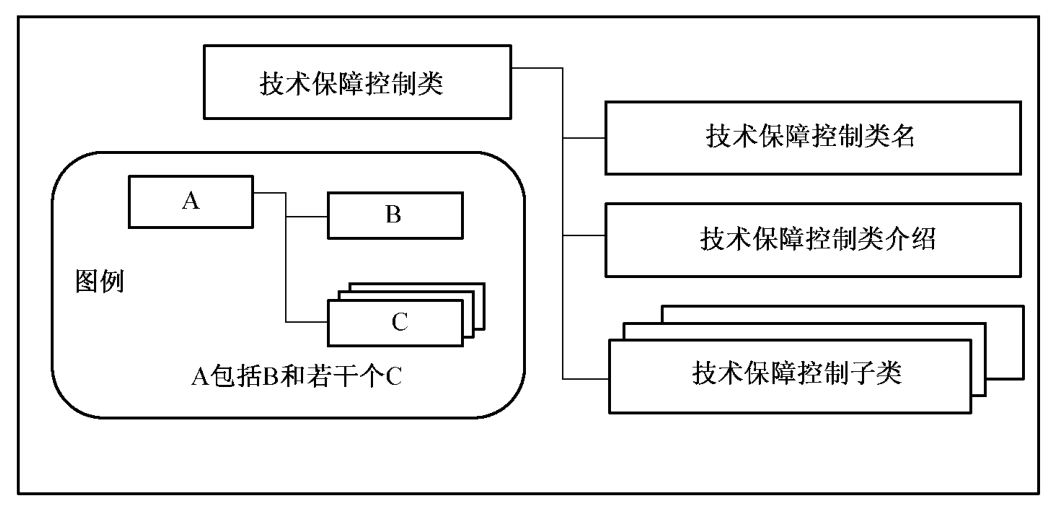 图5 安全技术保障控制类结构