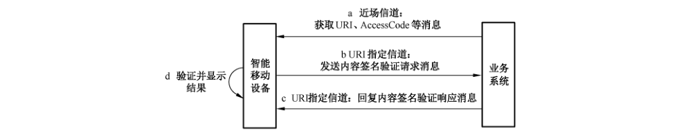 图6 信息内容数字签名验证协议流程图