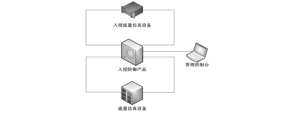 图1 产品测评环境示意图