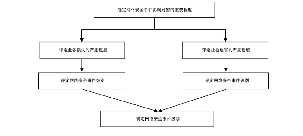 图1 网络安全事件分级流程示意图