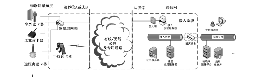 图 A.4 RFID 通信类安全接入应用系统示意图