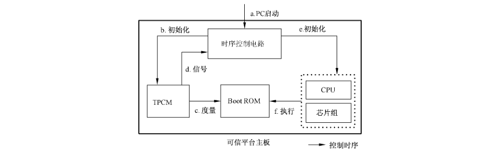 图8 TPCM 与主板其他通用设备复位时序关系