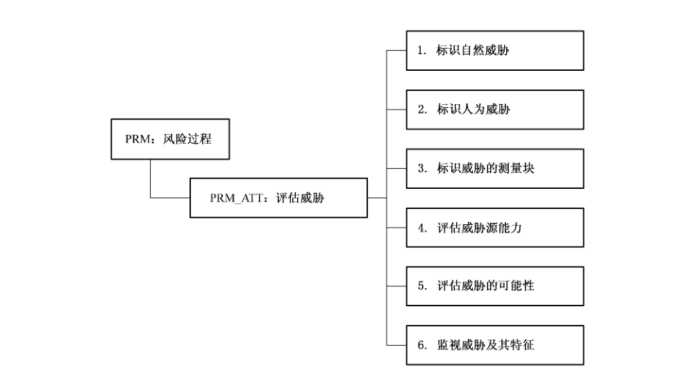 图7 评估威胁（PRM_ATT） 安全工程保障控制子类分解
