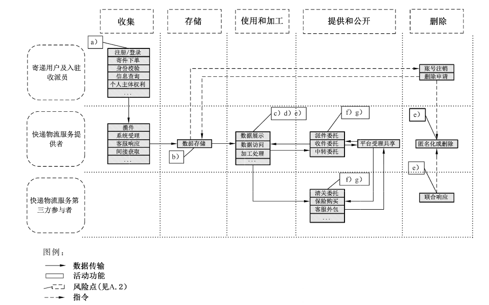 图A.1 快递物流服务数据处理活动示意图
