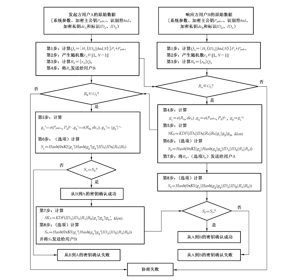 图3 密钥交换协议流程