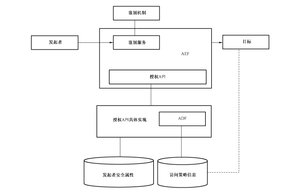 图8 授权 API 系统结构
