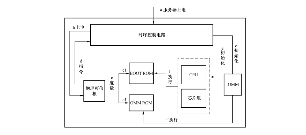 图A.1 时序控制