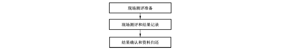 图3 现场测评活动的基本工作流程
