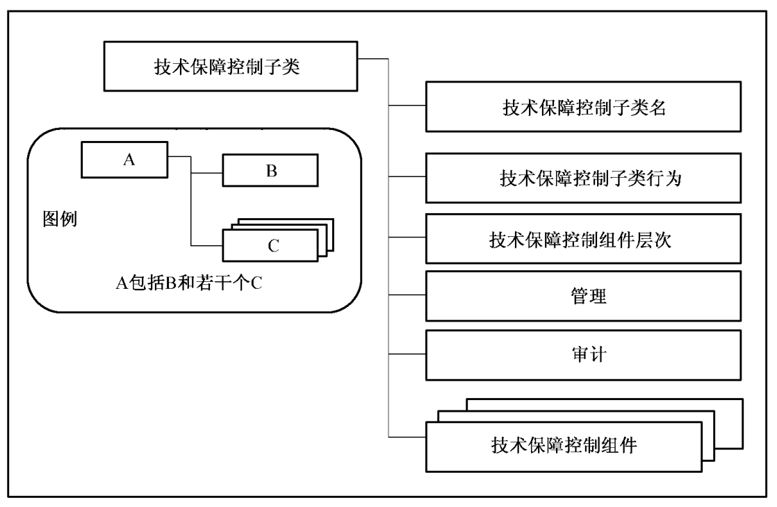 图6 安全技术保障控制子类结构