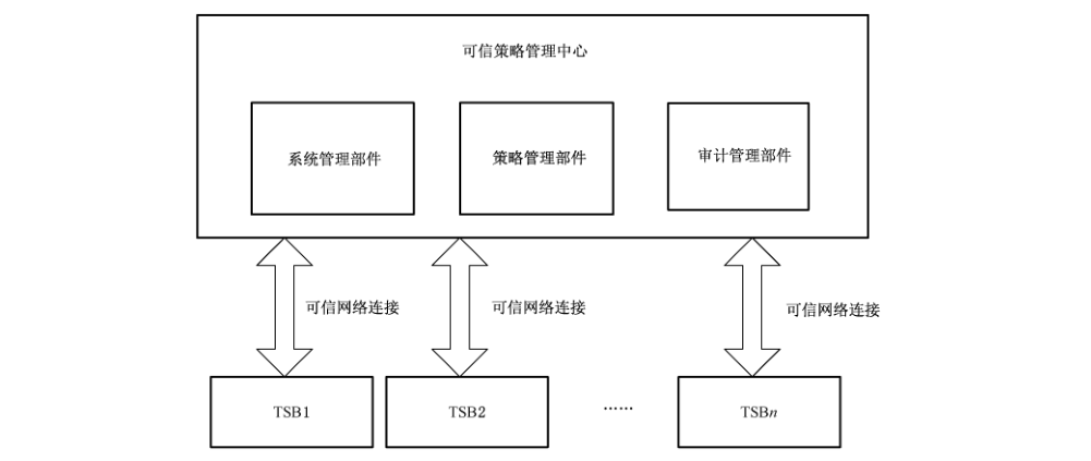 图 A.1 可信策略管理中心