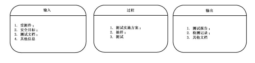 图 10 独立性安全功能检测:输入、过程和输出