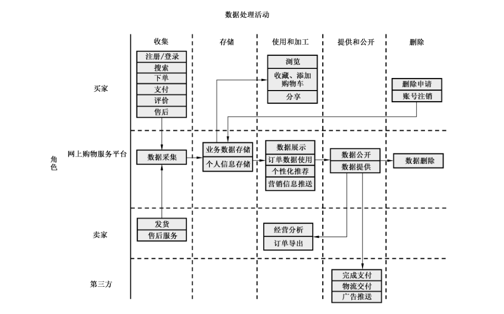 图 A.1 网上购物服务数据处理活动示意图
