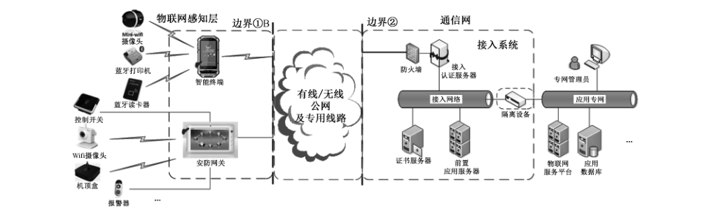 图 A.5 个域网终端安全接入应用系统示意图