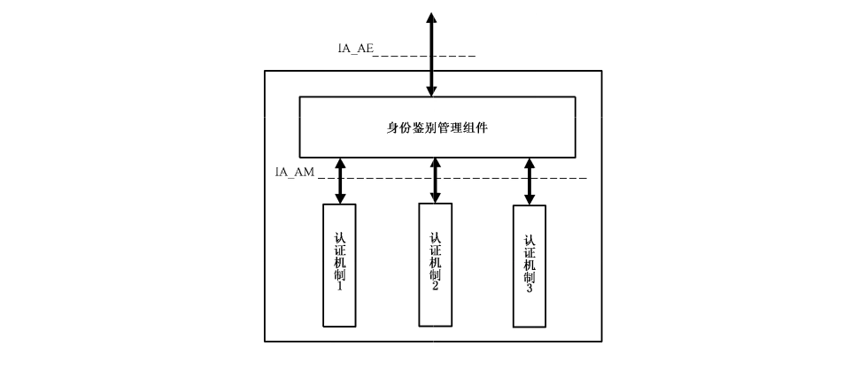 图5 身份鉴别组件结构