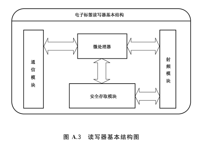 图 A.3 读写器基本结构图