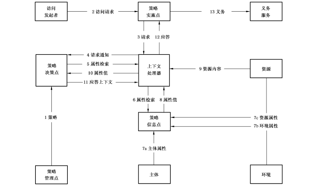 图1 XACML 数据流图