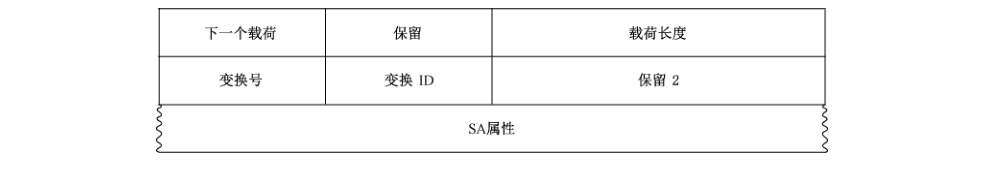图5 变换载荷格式