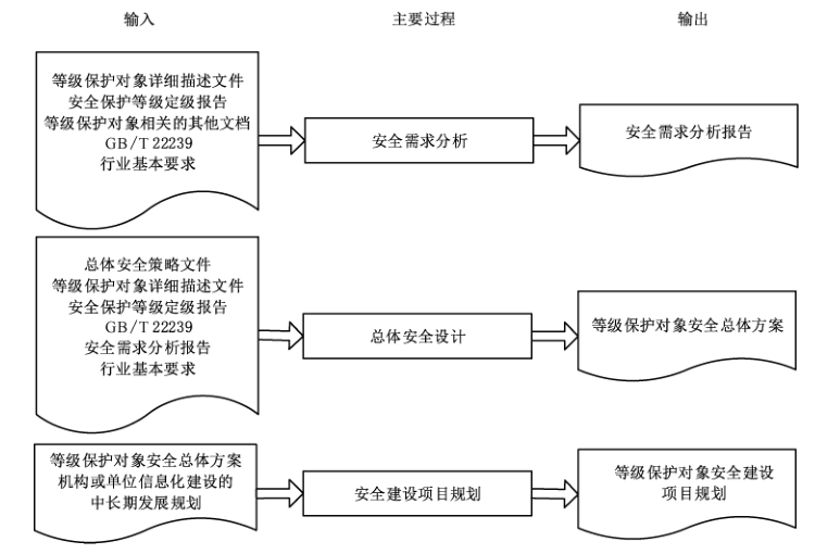 图3 总体安全规划阶段工作流程