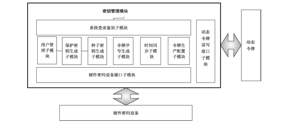 图3 密钥管理模块组成图