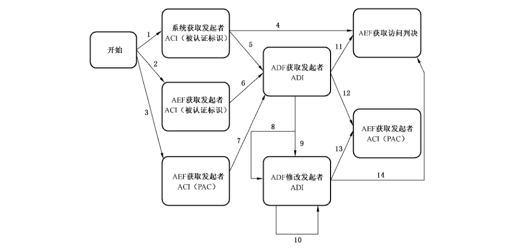 图9 授权 API 状态机概览