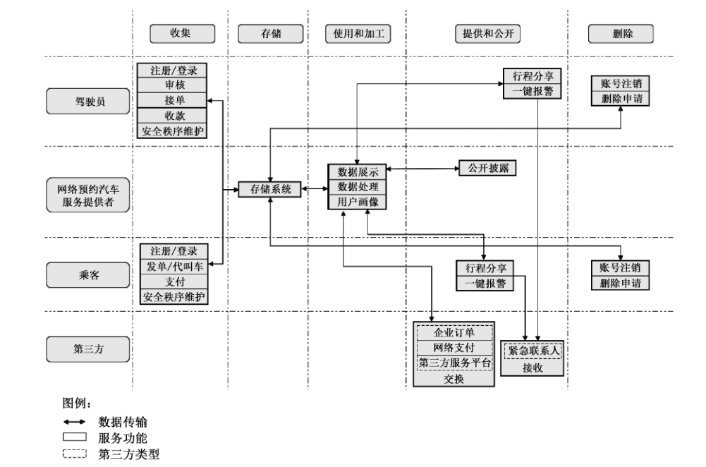 图A.2 网络预约汽车服务数据处理活动及相关角色和服务功能示意图