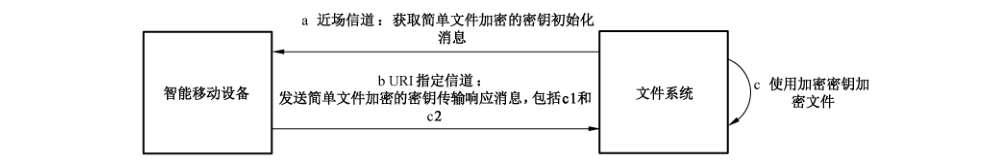 图7 文件加密密钥传输协议流程图