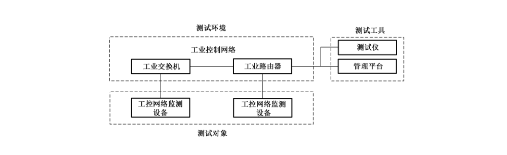 网络监测产品功能测试拓扑结构